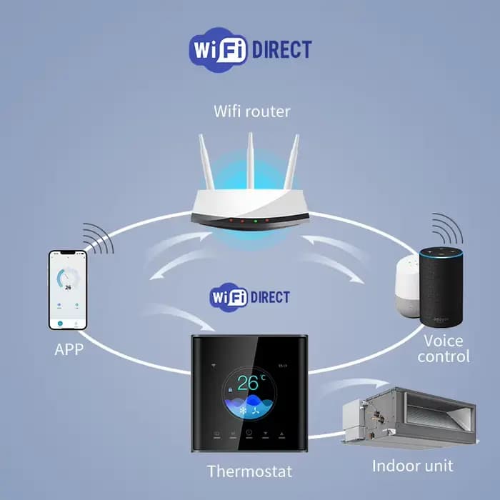 Tuya WiFi climatisation centrale FCU pompe à chaleur Hvac Thermostat intelligent pour le travail à domicile avec lunettes Alexa